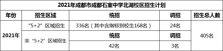 2024年成都市成都石室中學(xué)北湖校區(qū)招生人數(shù)是多少？