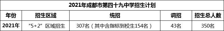 2024年成都市第四十九中學招生人數(shù)是多少？