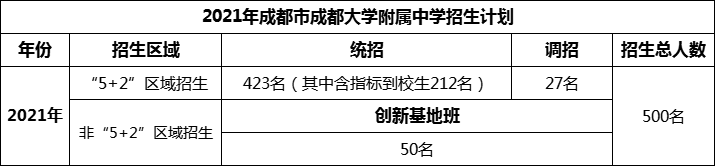 2024年成都市成都大學(xué)附屬中學(xué)招生人數(shù)是多少？