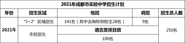 2024年成都市成都實驗中學(xué)招生人數(shù)是多少？
