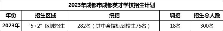 2024年成都市成都英才學(xué)校招生人數(shù)是多少？