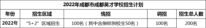 2024年成都市成都英才學(xué)校招生人數(shù)是多少？