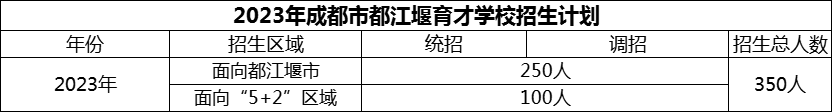 2024年成都市育才學(xué)校招生計(jì)劃是多少？