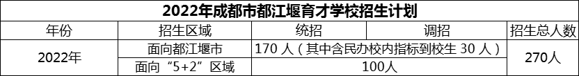 2024年成都市育才學(xué)校招生計(jì)劃是多少？