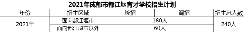 2024年成都市育才學(xué)校招生計(jì)劃是多少？