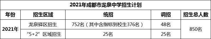 2024年成都市龍泉中學(xué)招生人數(shù)是多少？