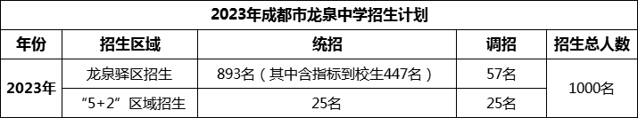 2024年成都市龍泉中學(xué)招生人數(shù)是多少？