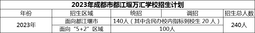 2024年成都市都江堰萬匯學(xué)校招生計(jì)劃是多少？