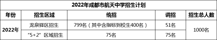 2024年成都市成都航天中學(xué)招生人數(shù)是多少？