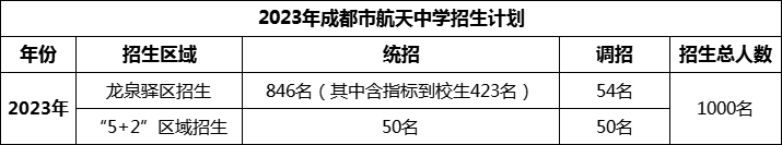 2024年成都市成都航天中學(xué)招生人數(shù)是多少？