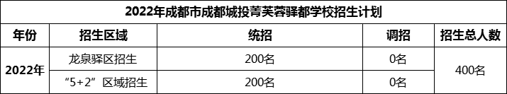 2024年成都市成都城投菁芙蓉驛都學(xué)校招生人數(shù)是多少？
