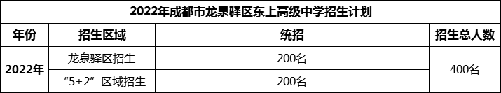 2024年成都市龍泉驛區(qū)東上高級(jí)中學(xué)招生人數(shù)是多少？