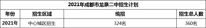 2024年成都市龍泉二中招生人數(shù)是多少？
