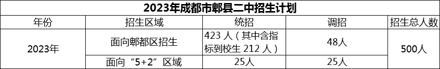 2024年成都市郫縣二中招生計劃是多少？