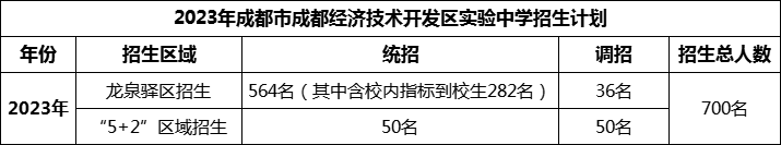 2024年成都市成都經(jīng)濟(jì)技術(shù)開發(fā)區(qū)實(shí)驗(yàn)中學(xué)招生人數(shù)是多少？