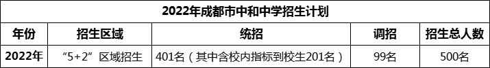2024年成都市中和中學(xué)招生人數(shù)是多少？