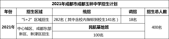 2024年成都市成都玉林中學(xué)招生人數(shù)是多少？