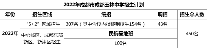 2024年成都市成都玉林中學(xué)招生人數(shù)是多少？