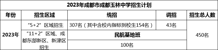 2024年成都市成都玉林中學(xué)招生人數(shù)是多少？