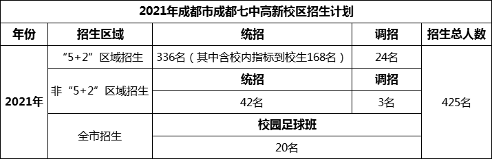 2024年成都市成都七中高新校區(qū)招生人數(shù)是多少？