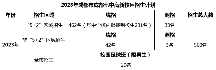 2024年成都市成都七中高新校區(qū)招生人數(shù)是多少？