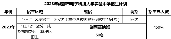 2024年成都市電子科技大學(xué)實驗中學(xué)招生人數(shù)是多少？