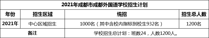 2024年成都市成都外國(guó)語(yǔ)學(xué)校招生人數(shù)是多少？