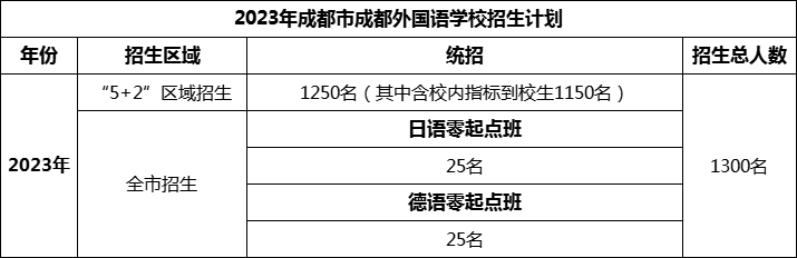 2024年成都市成都外國(guó)語(yǔ)學(xué)校招生人數(shù)是多少？