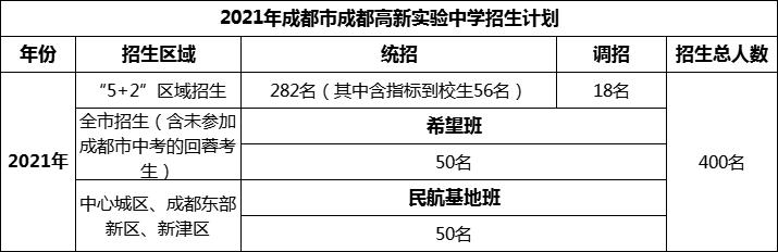 2024年成都市成都高新實驗中學招生計劃是多少？