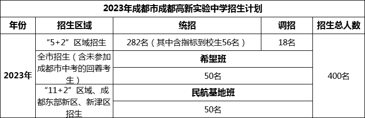 2024年成都市成都高新實驗中學招生計劃是多少？