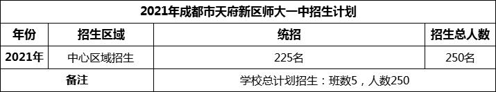 2024年成都市天府新區(qū)師大一中招生人數(shù)是多少？