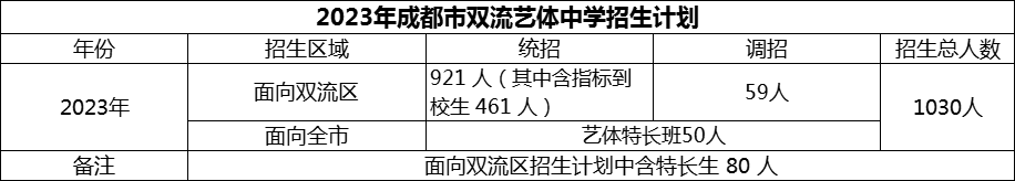 2024年成都市雙流藝體中學招生人數(shù)是多少？