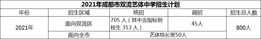 2024年成都市雙流藝體中學招生人數(shù)是多少？