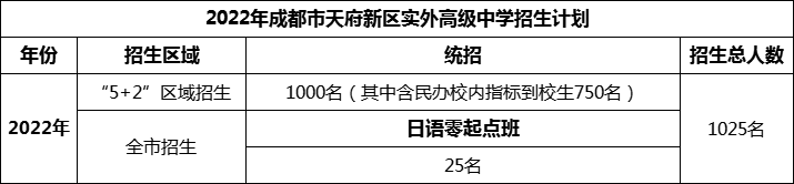 2024年成都市天府新區(qū)實(shí)外高級(jí)中學(xué)招生人數(shù)是多少？