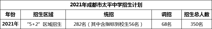 2024年成都市太平中學(xué)招生人數(shù)是多少？