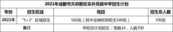 2024年成都市天府新區(qū)實(shí)外高級(jí)中學(xué)招生人數(shù)是多少？