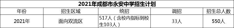 2024年成都市雙流永安中學(xué)招生人數(shù)是多少？