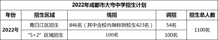 2024年成都市大彎中學(xué)招生人數(shù)是多少？