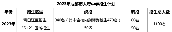2024年成都市大彎中學(xué)招生人數(shù)是多少？