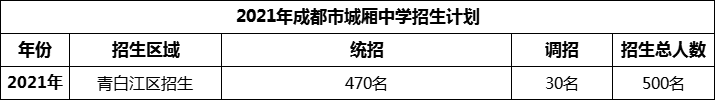2024年成都市城廂中學(xué)招生人數(shù)是多少？