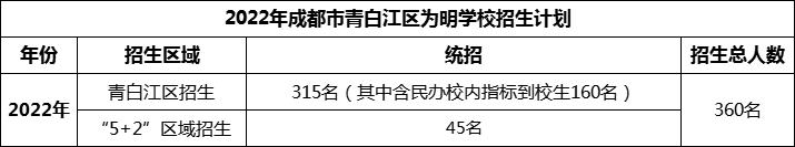 2024年成都市青白江區(qū)為明學校招生人數(shù)是多少？