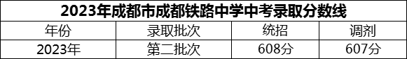 2024年成都市成都鐵路中學(xué)招生分?jǐn)?shù)是多少分？