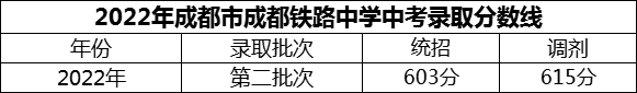 2024年成都市成都鐵路中學(xué)招生分?jǐn)?shù)是多少分？