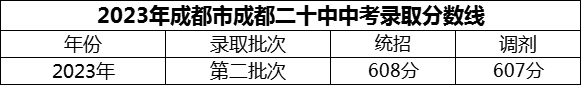 2024年成都市成都二十中招生分?jǐn)?shù)是多少分？
