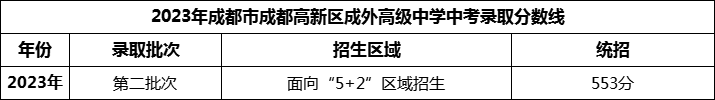 2024年成都市成都高新區(qū)成外高級中學(xué)招生分?jǐn)?shù)是多少分？