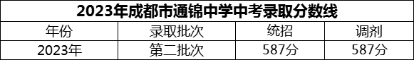 2024年成都市通錦中學招生分數(shù)是多少分？