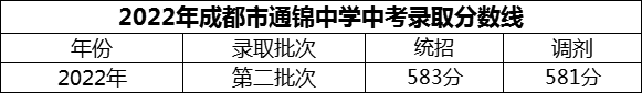 2024年成都市通錦中學招生分數(shù)是多少分？