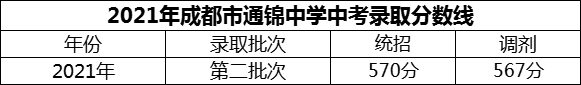 2024年成都市通錦中學招生分數(shù)是多少分？