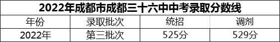 2024年成都市成都三十六中招生分?jǐn)?shù)是多少分？