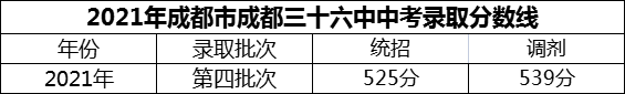 2024年成都市成都三十六中招生分?jǐn)?shù)是多少分？